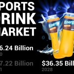 With 4.2% CAGR, Sports Drink Market to Hit USD 36