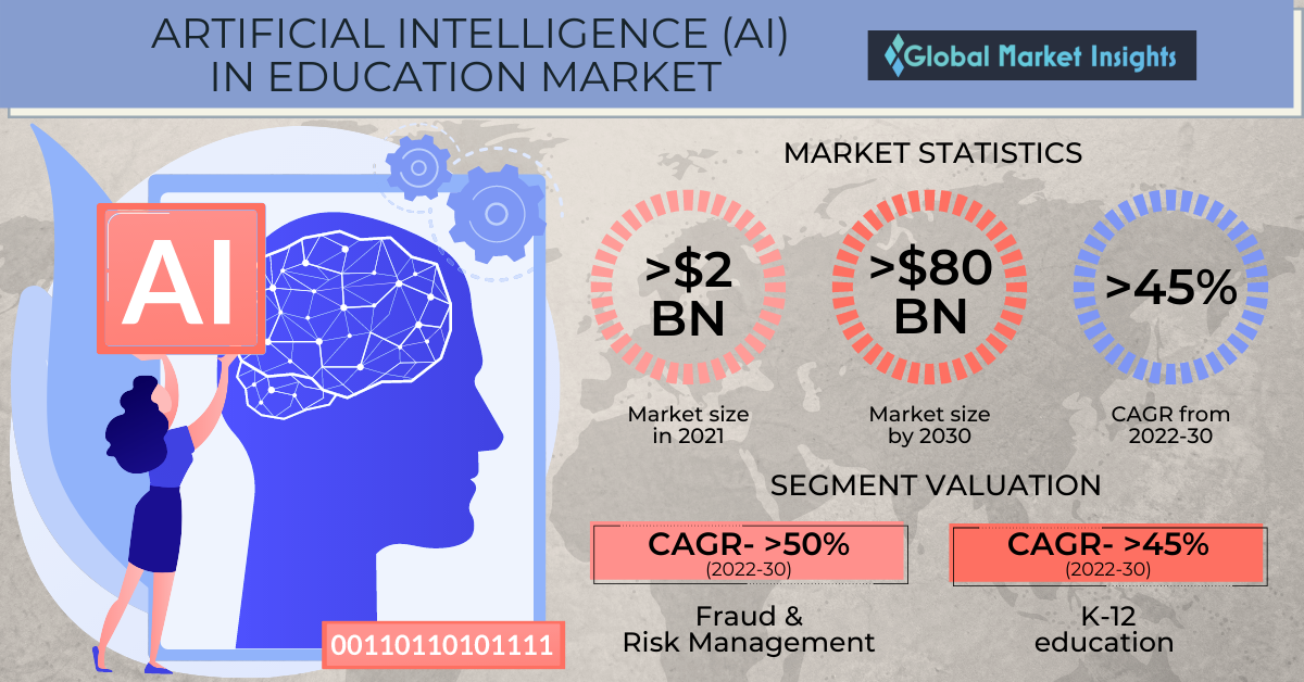 Artificial Intelligence (AI) In Education Market Worth $80 Billion By ...