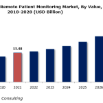 United States Patient Monitoring Market to Proliferate in the Coming Years – Projected to Grow at a Significant Rate during 2022-2028 | BlueWeave Consulting