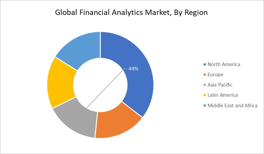 Financial Analytics Market By Region