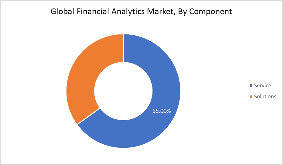 Financial Analytics Market By Component