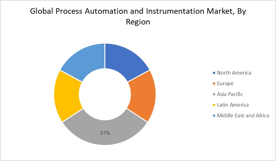 Process Automation and Instrumentation Market By Region