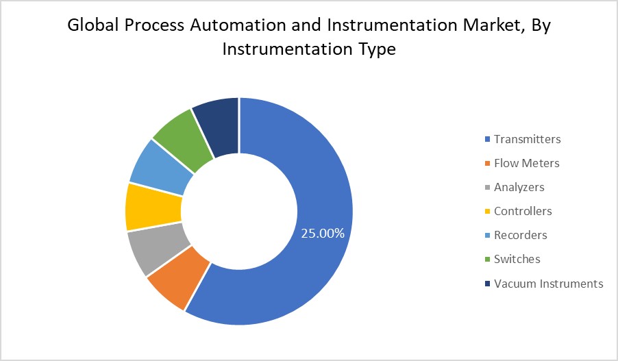 Process Automation and Instrumentation Market By Instrument Type