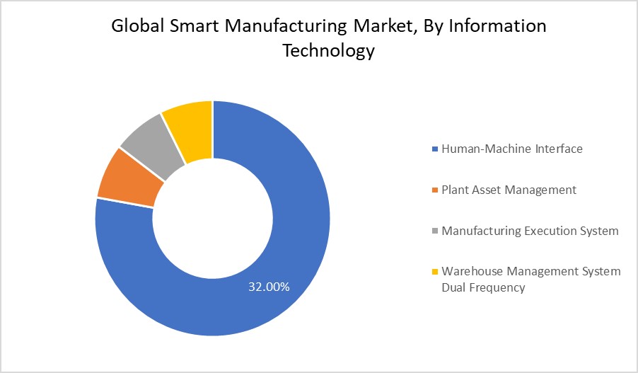 Smart Manufacturing Market By Information technology