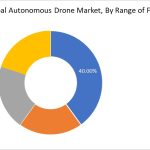 Global Autonomous Drone Market Size/Share Worth USD 56