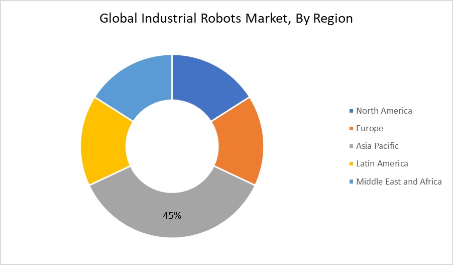 Industrial Robots Market Size By Region