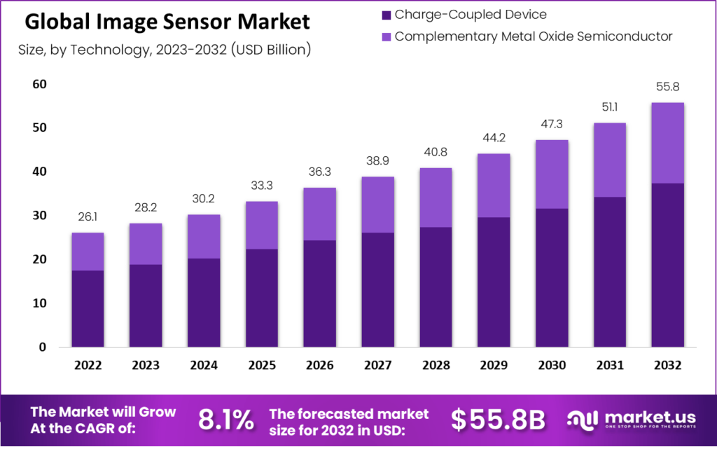 global image sensor market