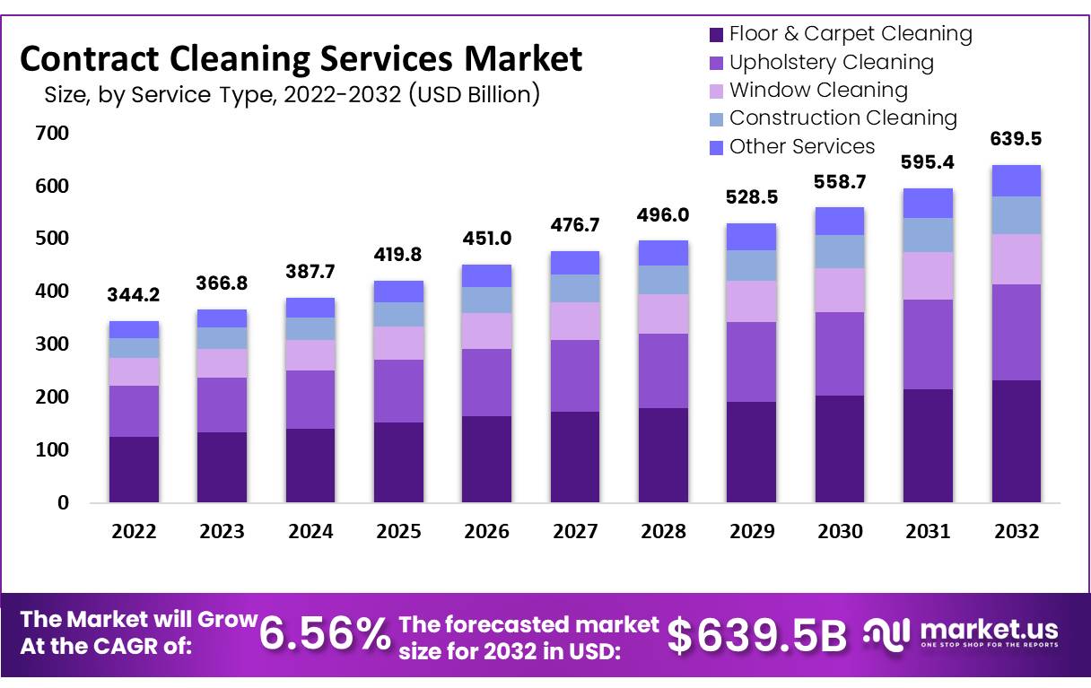 Contract Cleaning Services market