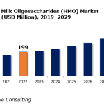Human Milk Oligosaccharides (HMO) Market Size Booming More Than 4X at Robust CAGR of 23% & Reaching a Value of USD 842
