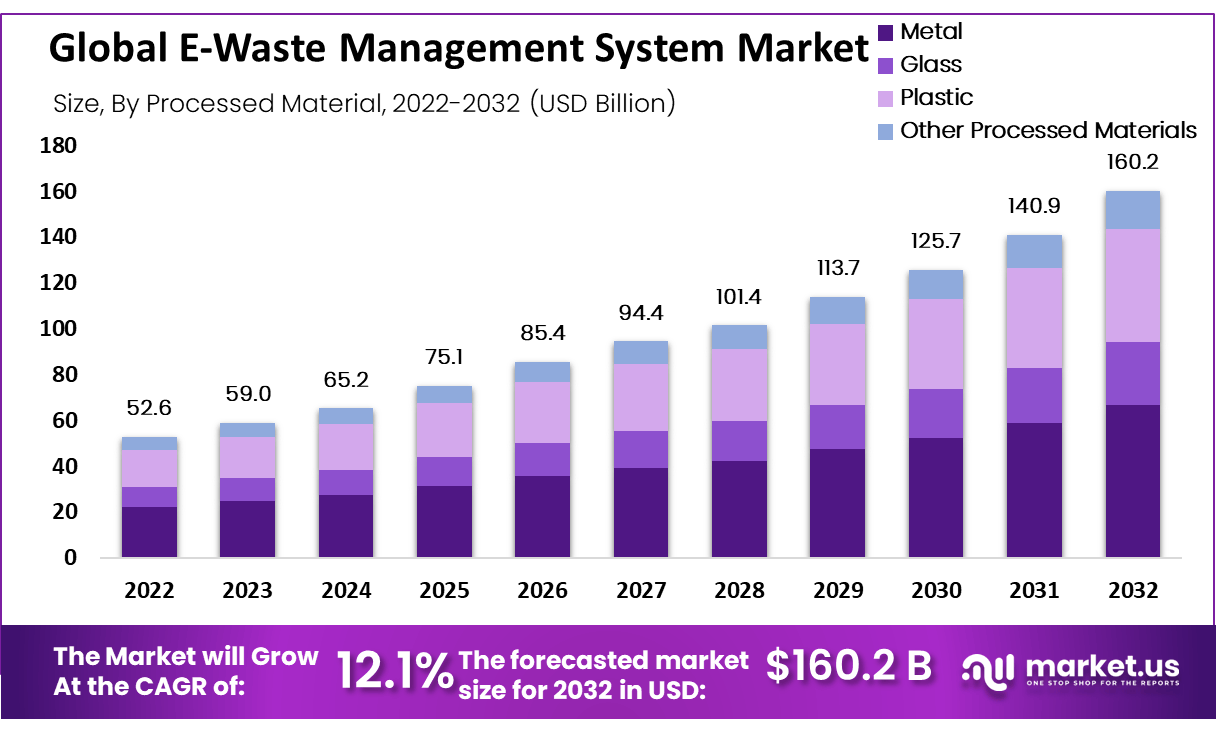 e-waste management system market