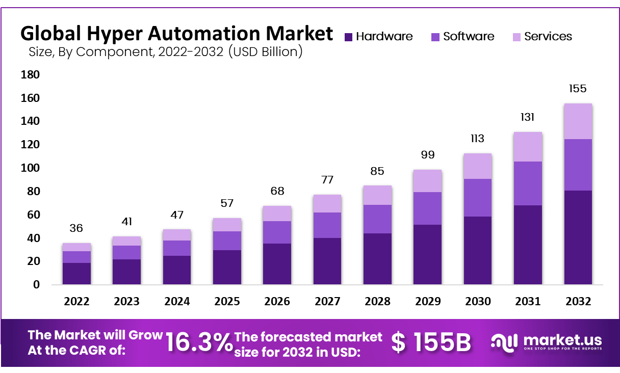 hyper-automation market