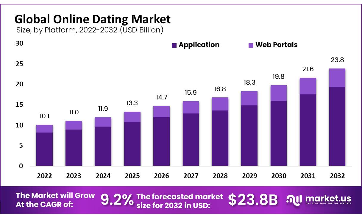 Online Dating Market