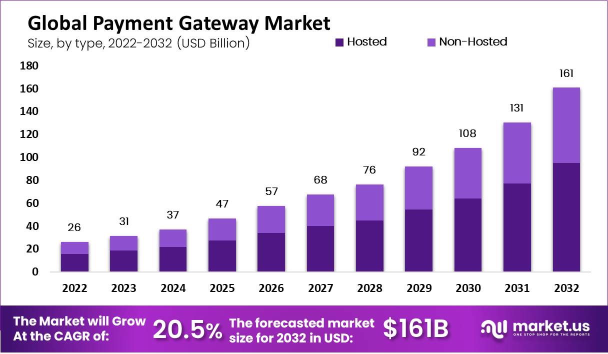Payment Gateway Market