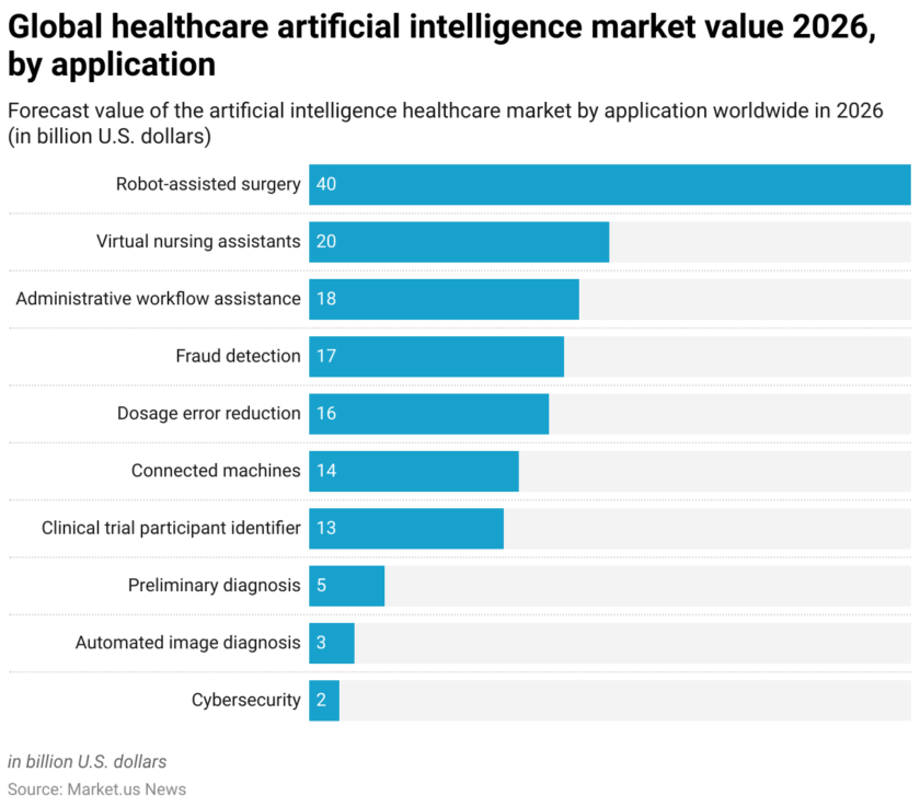 Forecast Value of the AI in Healthcare Market, By Application in 2026