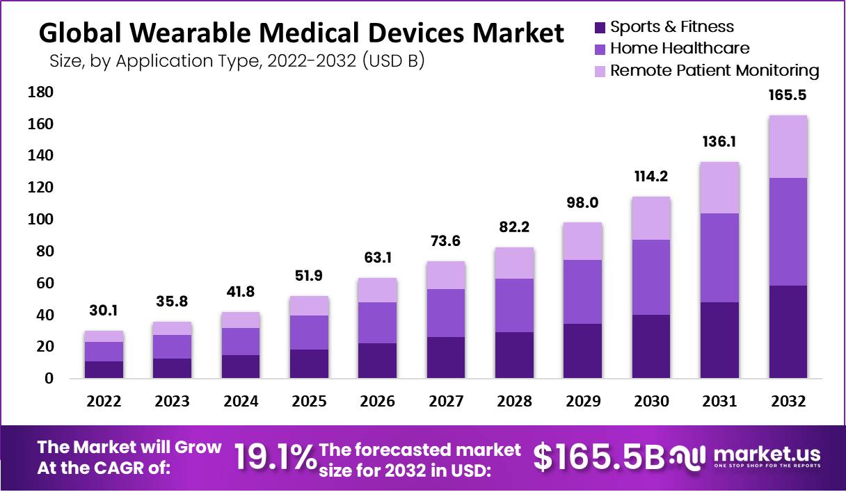 Wearable-Medical-Devices-Market-Value